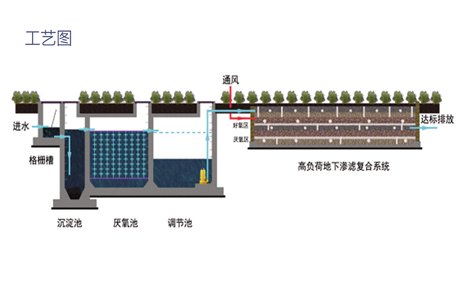 文（wén）遠環保高負荷地（dì）下滲濾（lǜ）汙（wū）水處理係統