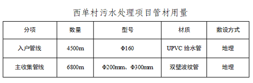 淄博臨淄區西單村生活汙水（shuǐ）治理項目(圖4)